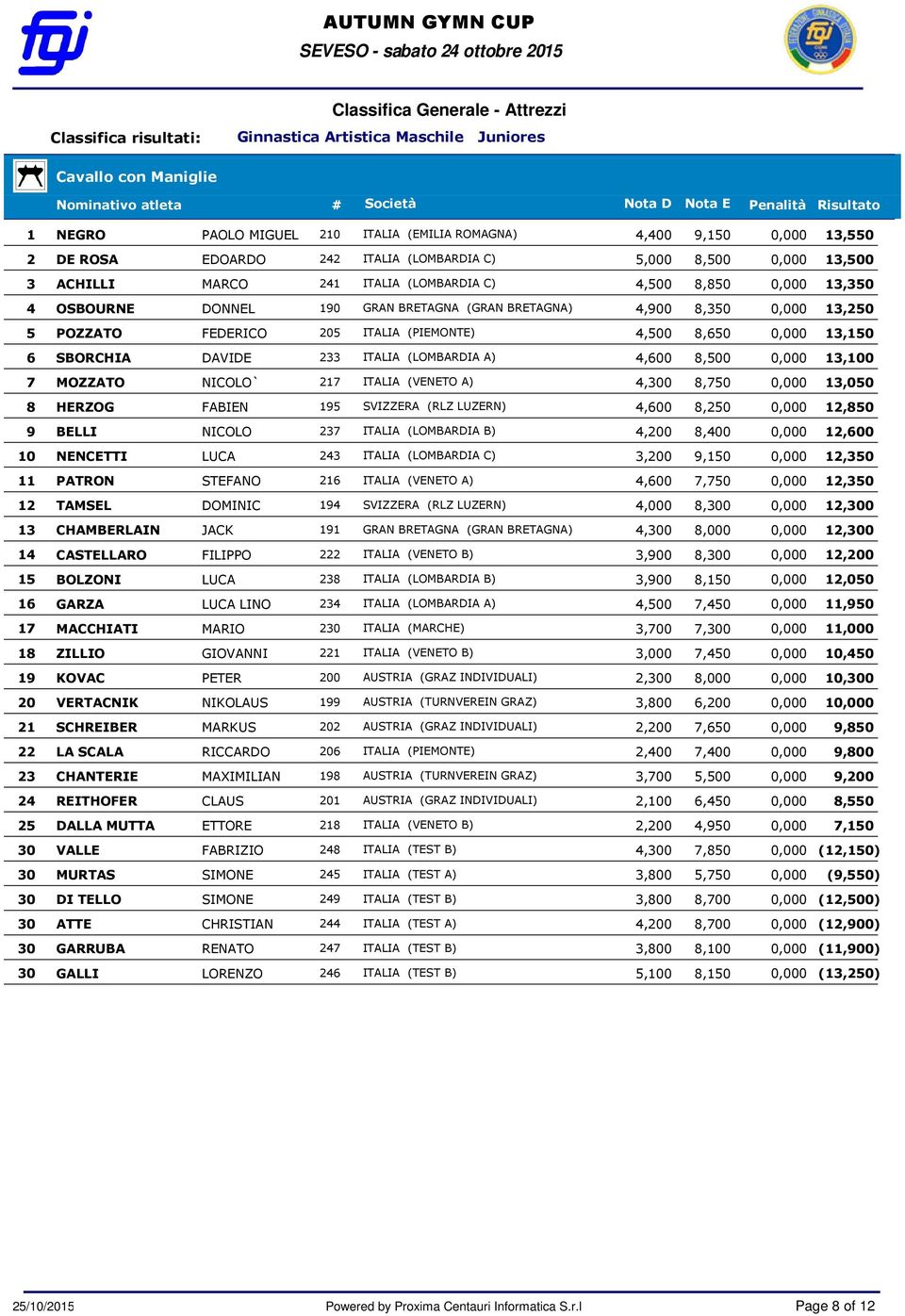 8,650 0,000 13,150 6 SBORCHIA DAVIDE 233 ITALIA (LOMBARDIA A) 4,600 8,500 0,000 13,100 7 MOZZATO NICOLO` 217 ITALIA (VENETO A) 4,300 8,750 0,000 13,050 8 HERZOG FABIEN 195 SVIZZERA (RLZ LUZERN) 4,600