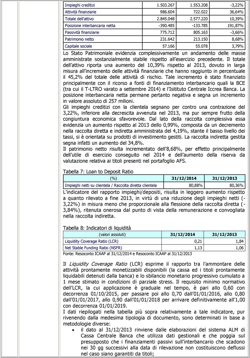 078 3,79% Lo Stato Patrimoniale evidenzia complessivamente un andamento delle masse amministrate sostanzialmente stabile rispetto all esercizio precedente.