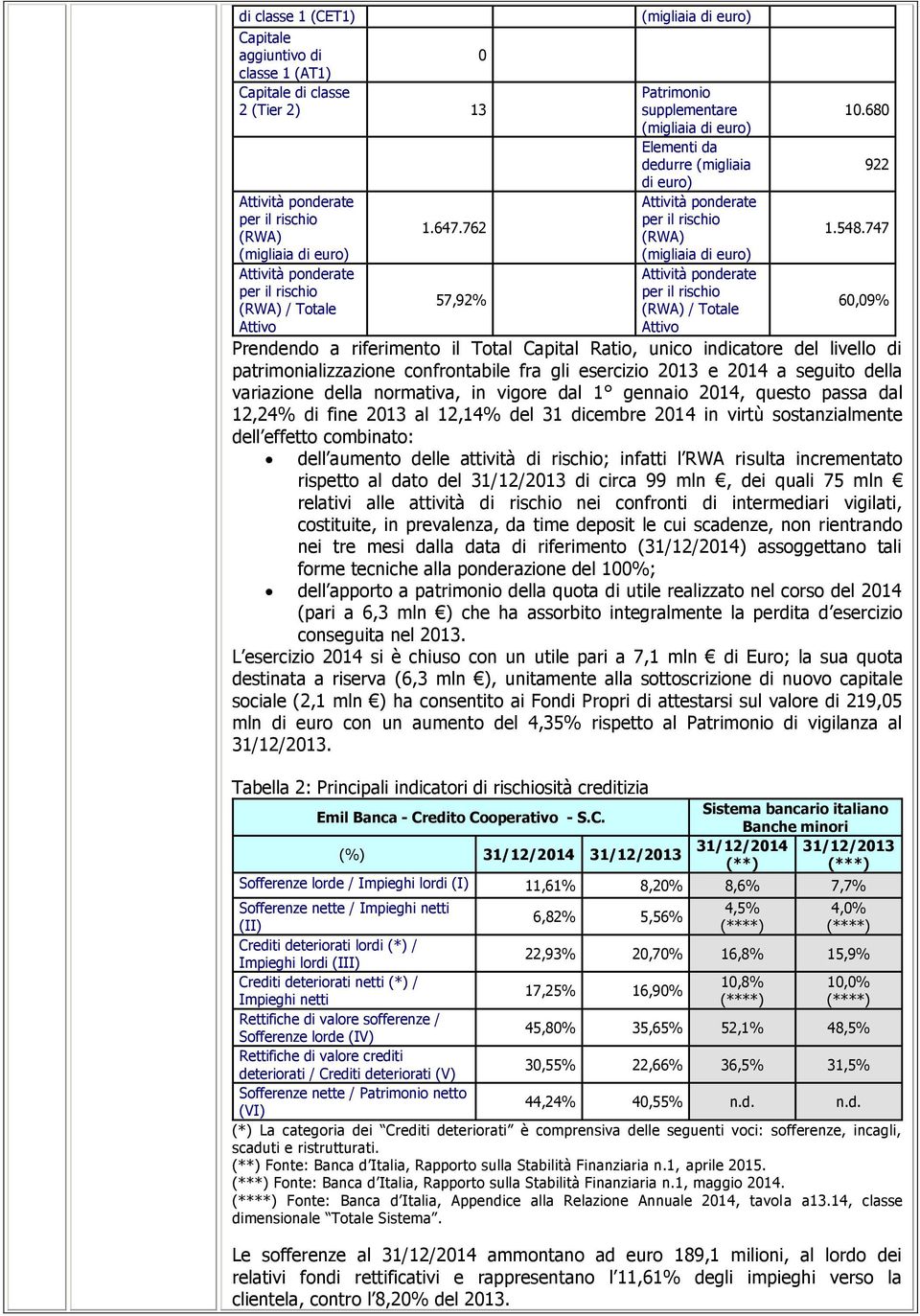 762 57,92% (migliaia di euro) Patrimonio supplementare (migliaia di euro) Elementi da dedurre (migliaia di euro) Attività ponderate per il rischio (RWA) (migliaia di euro) Attività ponderate per il