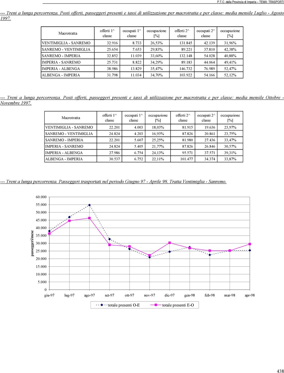 139 31,96% SANREMO - VENTIMIGLIA 25.654 7.653 29,83% 89.221 37.810 42,38% SANREMO - IMPERIA 32.852 11.039 33,60% 132.148 54.028 40,88% IMPERIA - SANREMO 25.731 8.822 34,29% 89.183 44.