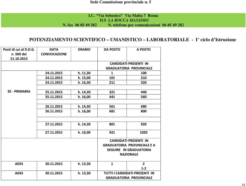 2015 EE - PRIMARIA DATA CONVOCAZIONE ORARIO DA POSTO A POSTO 24.11.2015 h. 11,30 1 100 24.11.2015 h. 15,00 101 210 24.11.2015 h. 16,30 211 320 25.11.2015 h. 14,30 321 440 25.