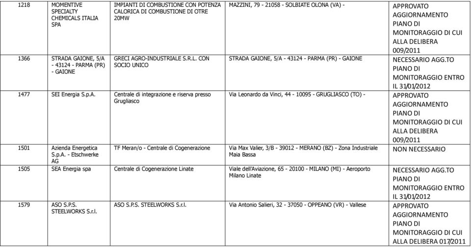 GAIONE, 5/A - 43124 - PARMA (PR) - GAIONE Via Leonardo da Vinci, 44-10095 - GRUGLIASCO (TO) - Via Max Valier, 3/B - 39012 - MERANO (BZ) - Zona Industriale Maia Bassa 1505 SEA Energia spa Centrale di