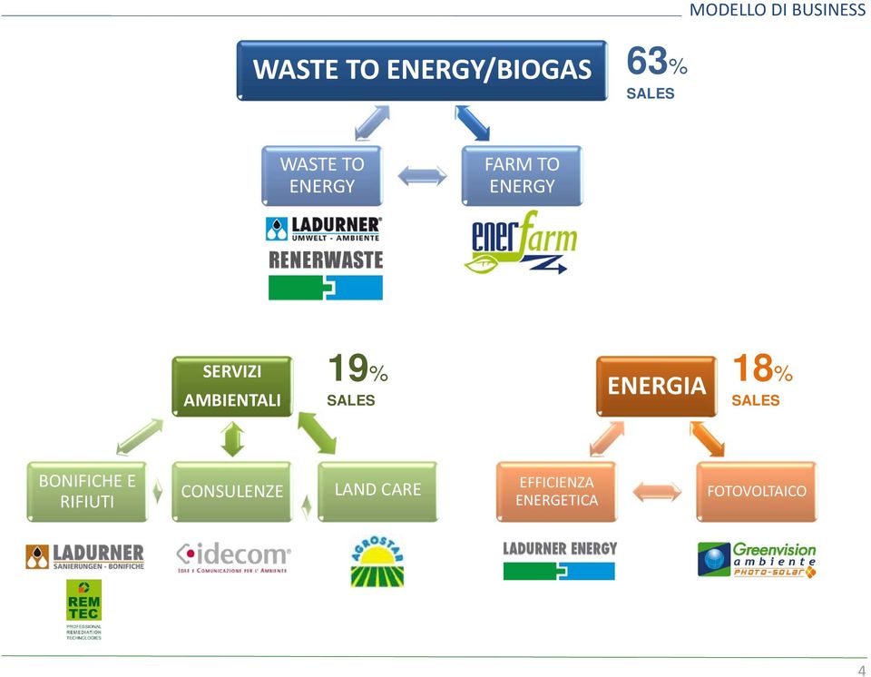 AMBIENTALI 19% SALES ENERGIA 18% SALES BONIFICHE E