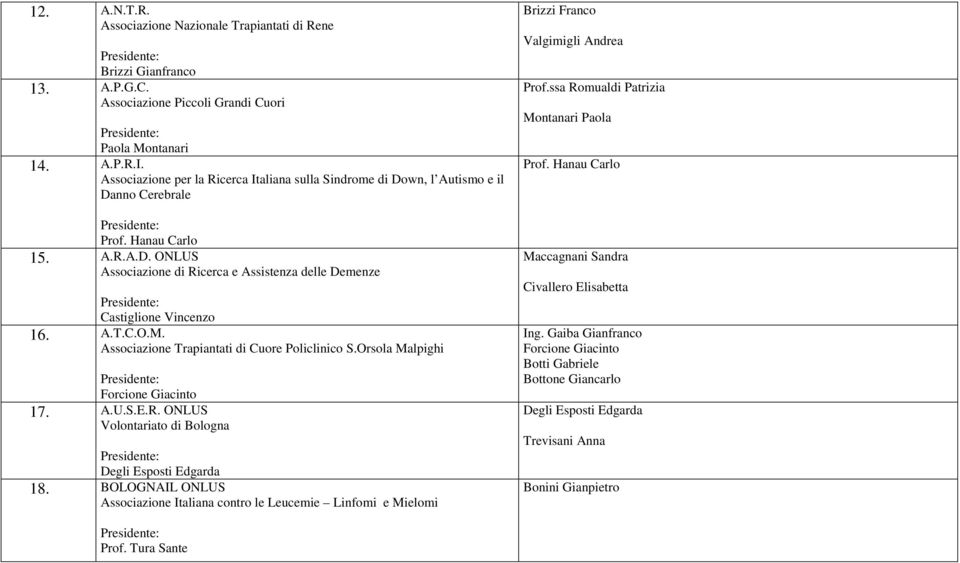 Associazione Trapiantati di Cuore Policlinico S.Orsola Malpighi Forcione Giacinto 17. A.U.S.E.R. ONLUS Volontariato di Bologna Degli Esposti Edgarda 18.
