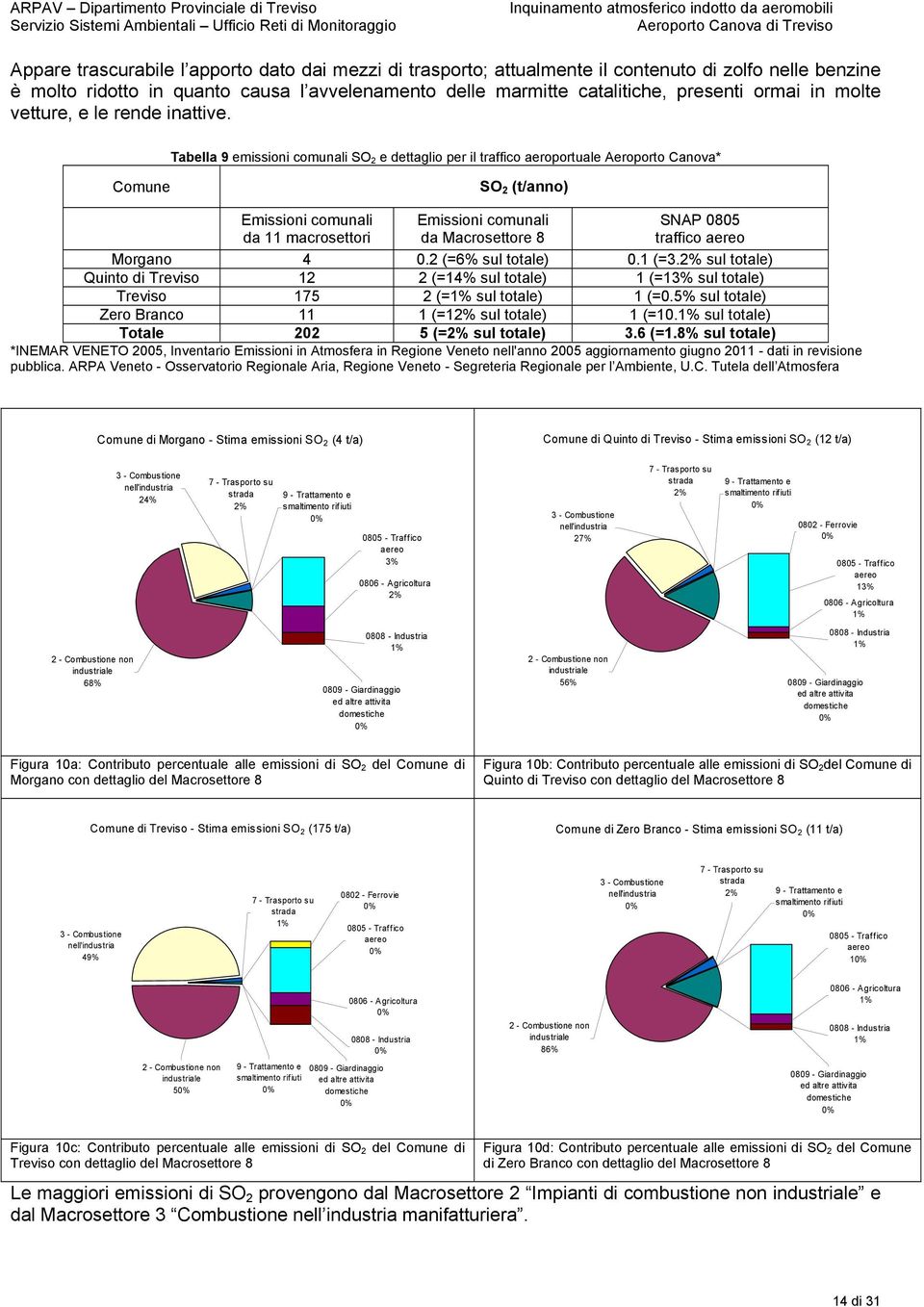 Tabella 9 emissioni comunali SO 2 e dettaglio per il traffico aeroportuale Aeroporto Canova* Comune SO 2 (t/anno) da 11 macrosettori da Macrosettore 8 SNAP 0805 traffico Morgano 4 0.
