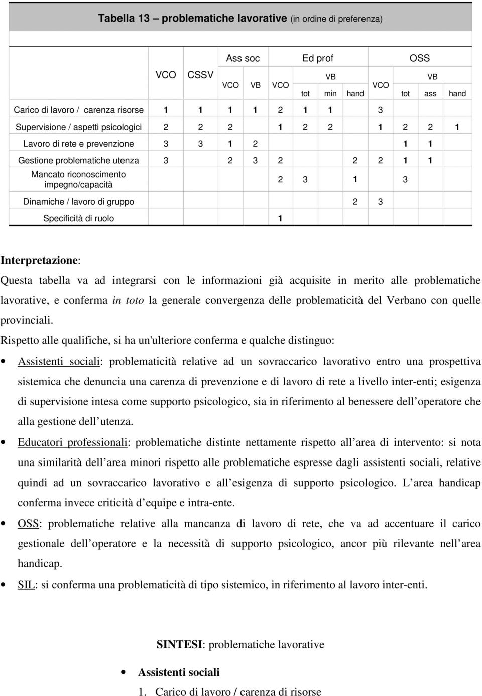 Interpretazione: Questa tabella va ad integrarsi con le informazioni già acquisite in merito alle problematiche lavorative, e conferma in toto la generale convergenza delle problematicità del Verbano