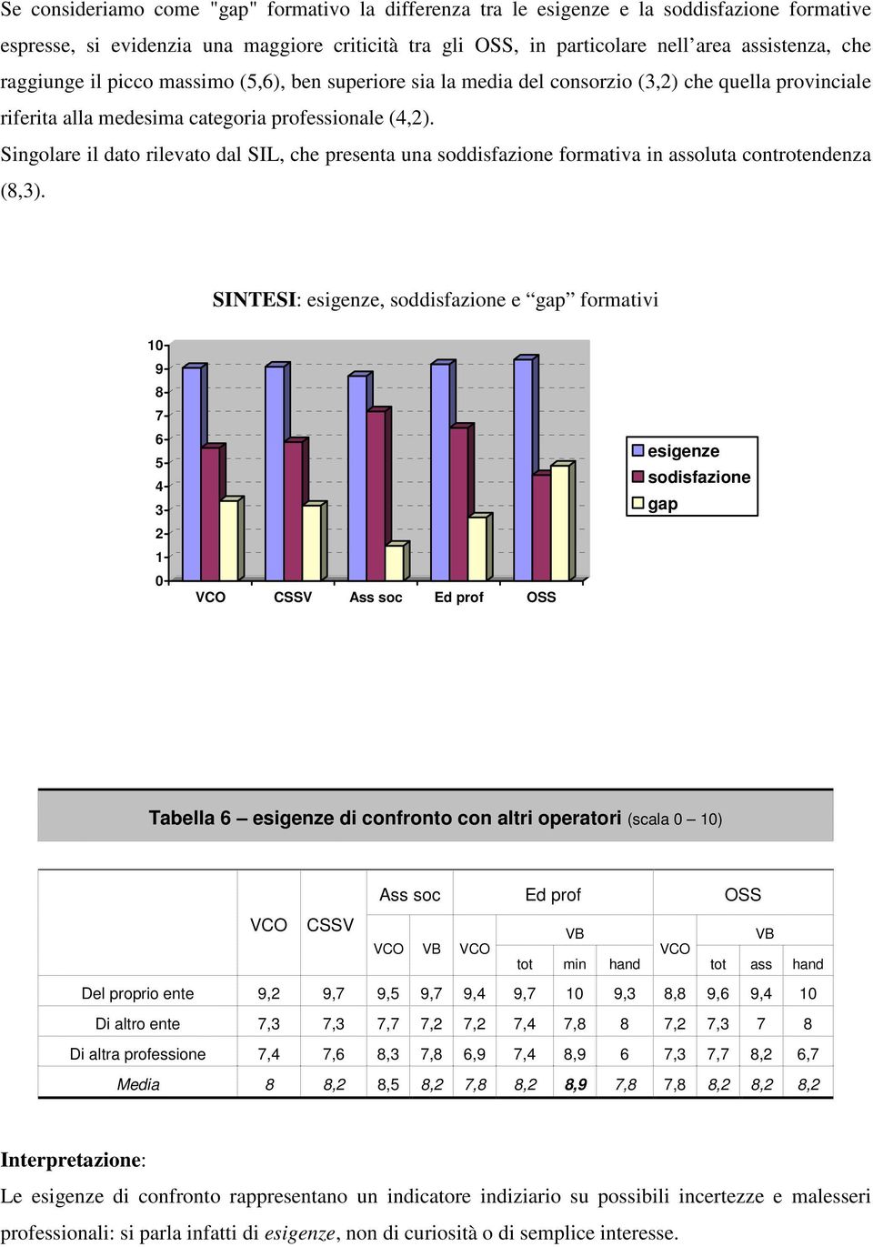 Singolare il dato rilevato dal SIL, che presenta una soddisfazione formativa in assoluta controtendenza (8,3).