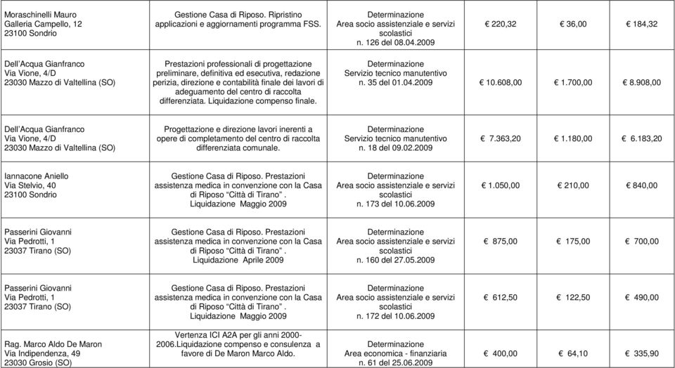 direzione e contabilità finale dei lavori di adeguamento del centro di raccolta differenziata. Liquidazione compenso finale. Servizio tecnico manutentivo n. 35 del 01.04.2009 10.608,00 1.700,00 8.