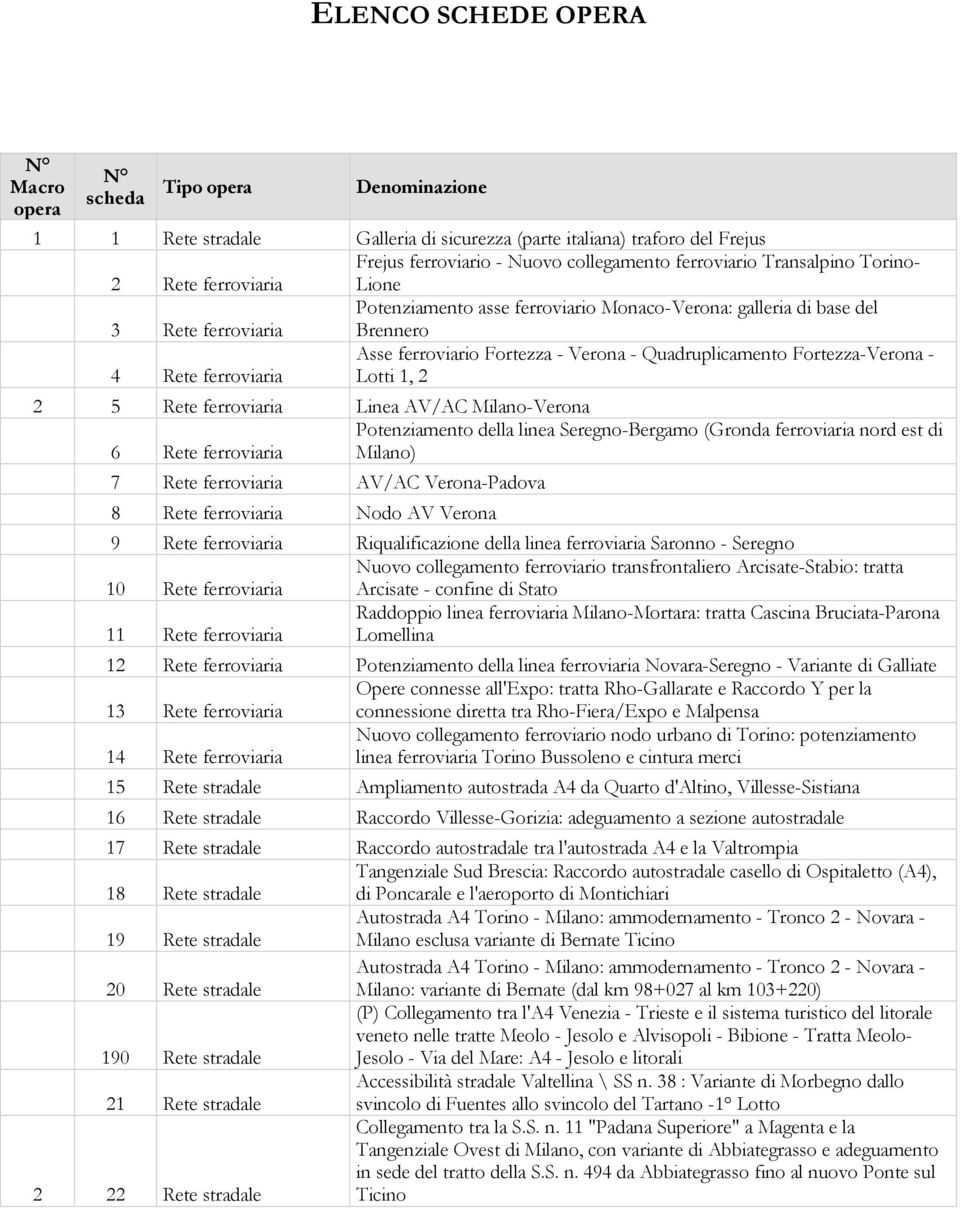 Linea AV/AC Milano-Verona Potenziamento della linea Seregno-Bergamo (Gronda ferroviaria nord est di 6 Rete ferroviaria Milano) 7 Rete ferroviaria AV/AC Verona-Padova 8 Rete ferroviaria Nodo AV Verona