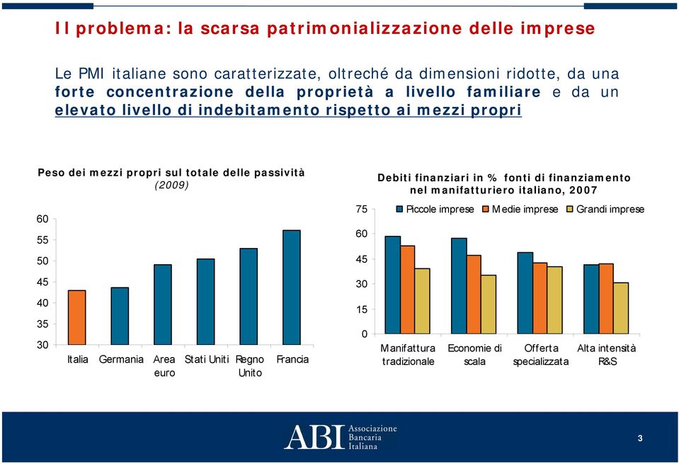 passività (2009) 60 55 50 Debiti finanziari in % fonti di finanziamento nel manifatturiero italiano, 2007 75 Piccole imprese Medie imprese Grandi imprese