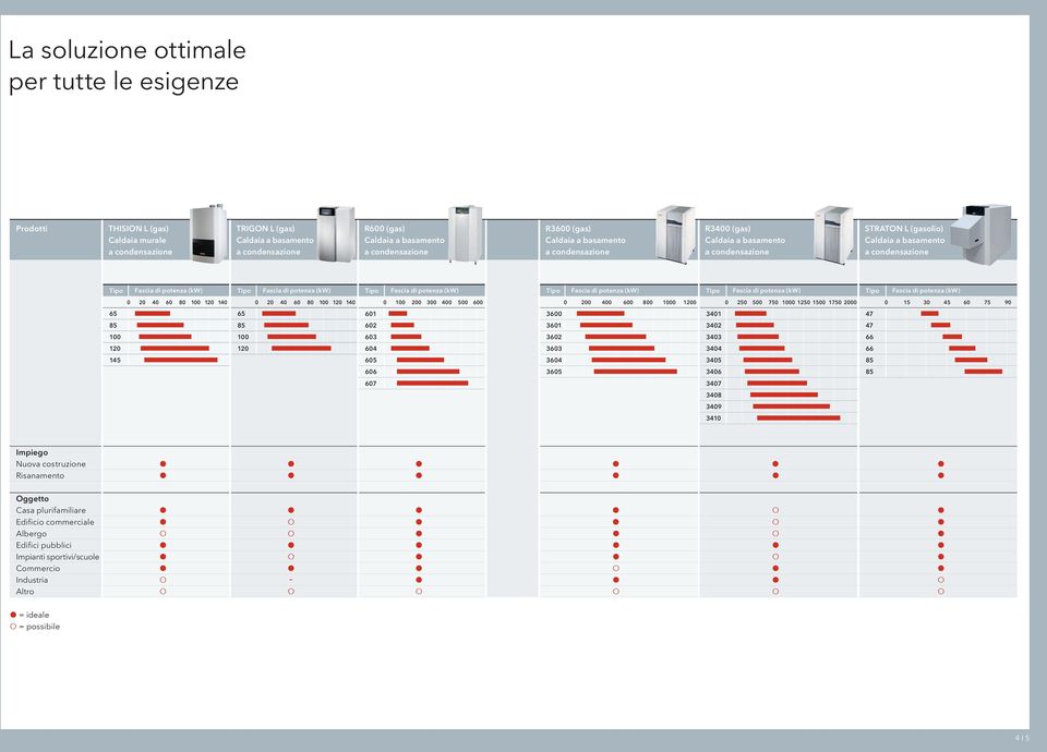 potenza (kw) Tipo Fascia di potenza (kw) Tipo Fascia di potenza (kw) Tipo Fascia di potenza (kw) Tipo Fascia di potenza (kw) 0 20 40 60 80 100 120 140 0 20 40 60 80 100 120 140 0 100 200 300 400 500