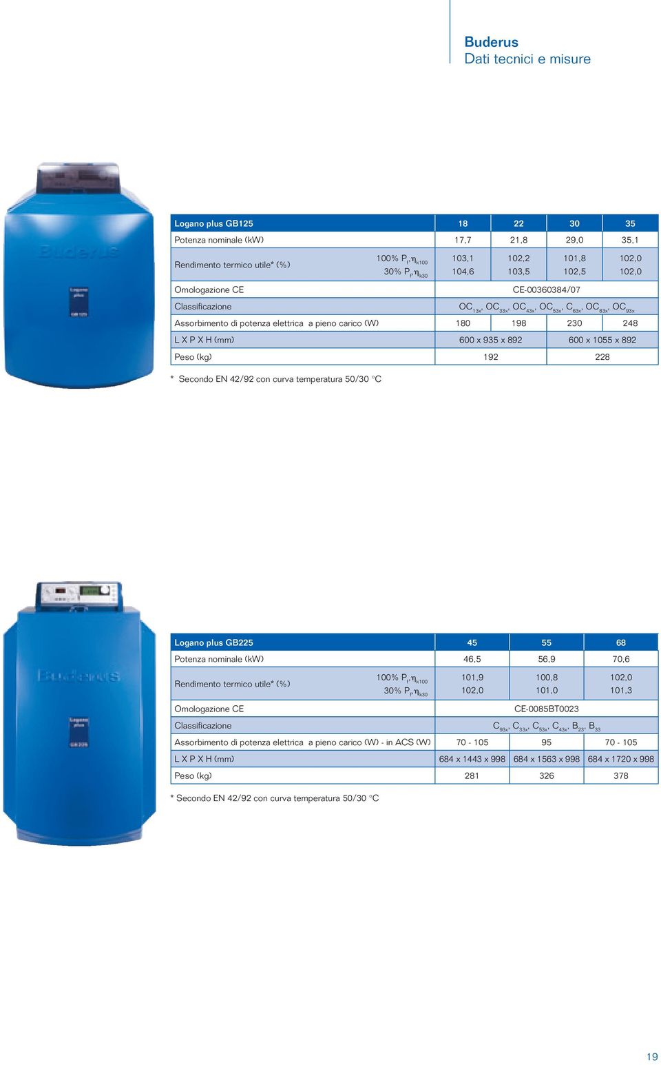 600 x 1055 x 892 192 228 Peso (kg) * Secondo EN 42/92 con curva temperatura 50/30 C Logano plus GB225 Potenza nominale (kw) Rendimento termico utile* (%) 100% Pf,hk100 30% Pf,hk30 45 55 68 46,5 56,9