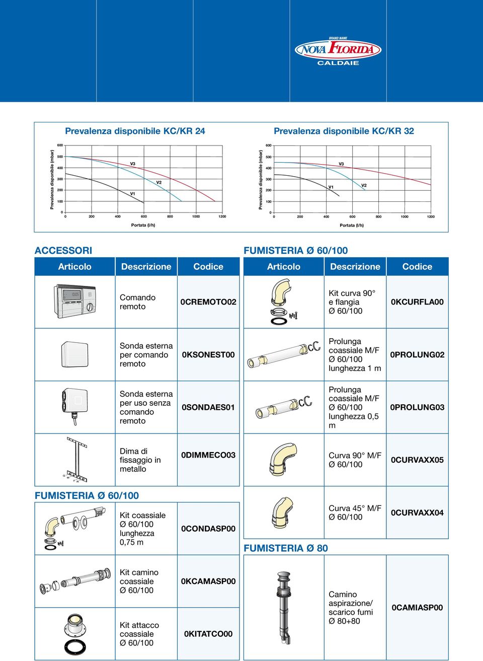 flangia 0KCURFLA00 onda esterna per comando remoto 0KONET00 Prolunga coassiale M/F lunghezza 1 m 0PROLUNG02 onda esterna per uso senza comando remoto 0ONDAE01 Prolunga coassiale M/F lunghezza 0,5 m