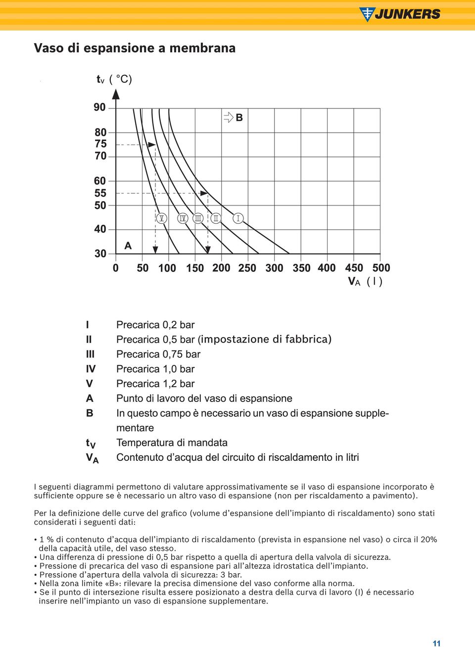 Per la definizione delle curve del grafico (volume d espansione dell impianto di riscaldamento) sono stati considerati i seguenti dati: 1 % di contenuto d acqua dell impianto di riscaldamento