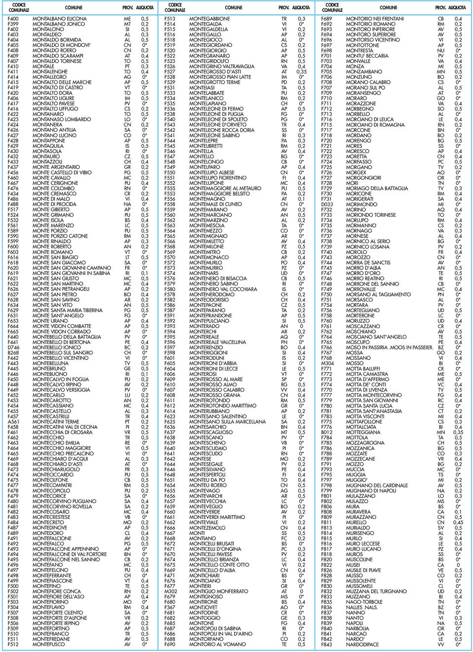 DORA TO 0,5 F406 MONTALTO LIGURE IM 0,5 F417 MONTALTO PAVESE PV 0* F416 MONTALTO UFFUGO CS 0,2 F422 MONTANARO TO 0,5 F423 MONTANASO LOMBARDO LO 0* F424 MONTANERA CN 0,2 F426 MONTANO ANTILIA SA 0*