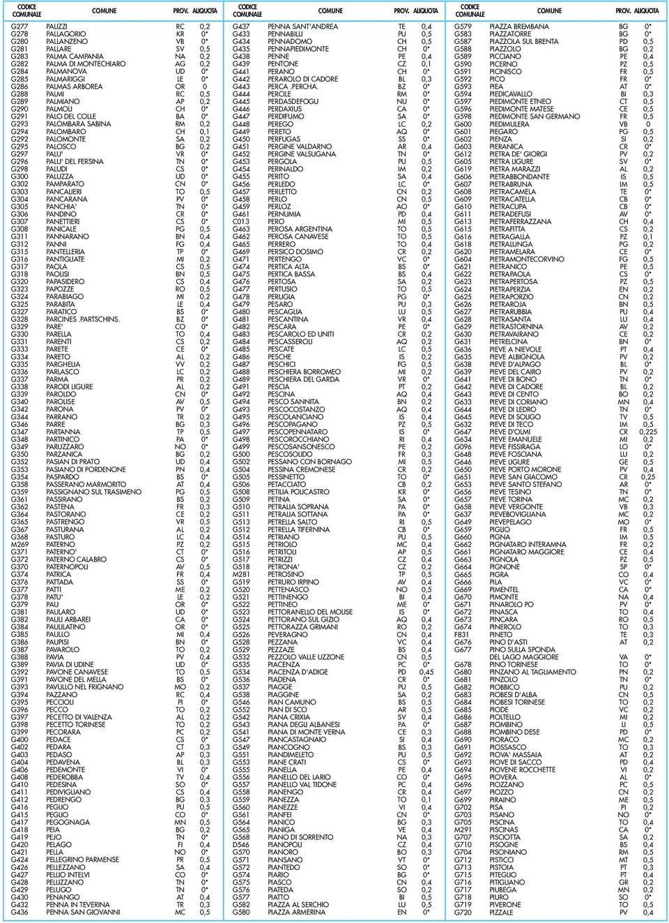 PALU' VR 0* G296 PALU' DEL FERSINA TN 0* G298 PALUDI CS 0* G300 PALUZZA UD 0* G302 PAMPARATO CN 0* G303 PANCALIERI TO 0,5 G304 PANCARANA PV 0* G305 PANCHIA' TN 0* G306 PANDINO CR 0* G307 PANETTIERI