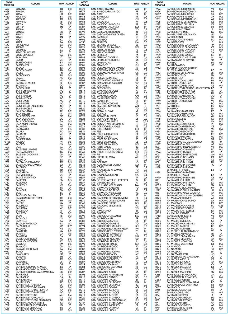 H648 SABBIA VC 0* H650 SABBIO CHIESE BS 0,5 H652 SABBIONETA MN 0,2 H654 SACCO SA 0* H655 SACCOLONGO PD 0,4 H657 SACILE PN 0* H658 SACROFANO RM 0,5 H659 SADALI NU 0,4 H661 SAGAMA NU 0* H662 SAGLIANO