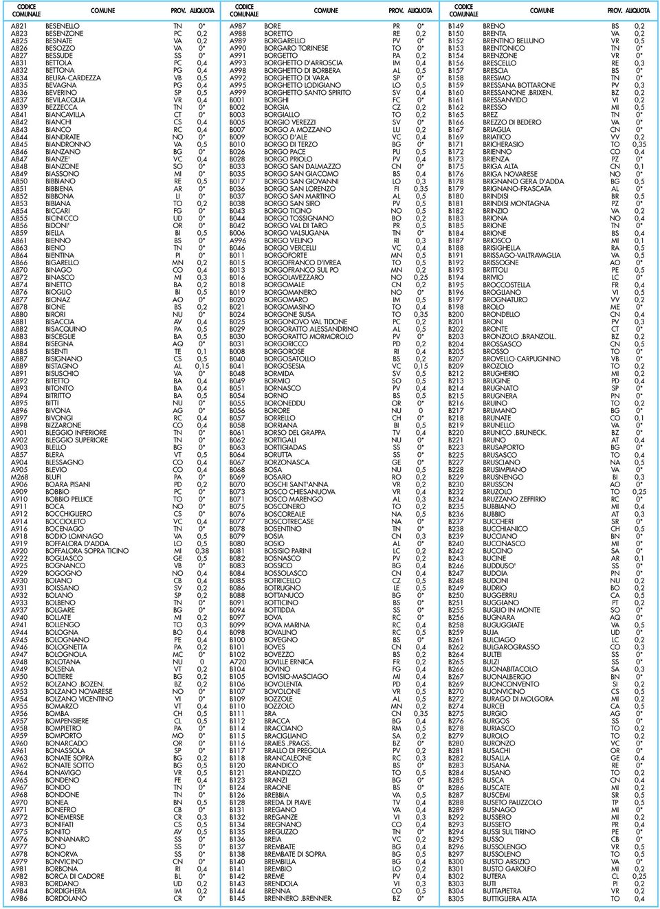 VC 0,4 A848 BIANZONE SO 0* A849 BIASSONO MI 0* A850 BIBBIANO RE 0,5 A851 BIBBIENA AR 0* A852 BIBBONA LI 0* A853 BIBIANA TO 0,2 A854 BICCARI FG 0* A855 BICINICCO UD 0* A856 BIDONI' OR 0* A859 BIELLA