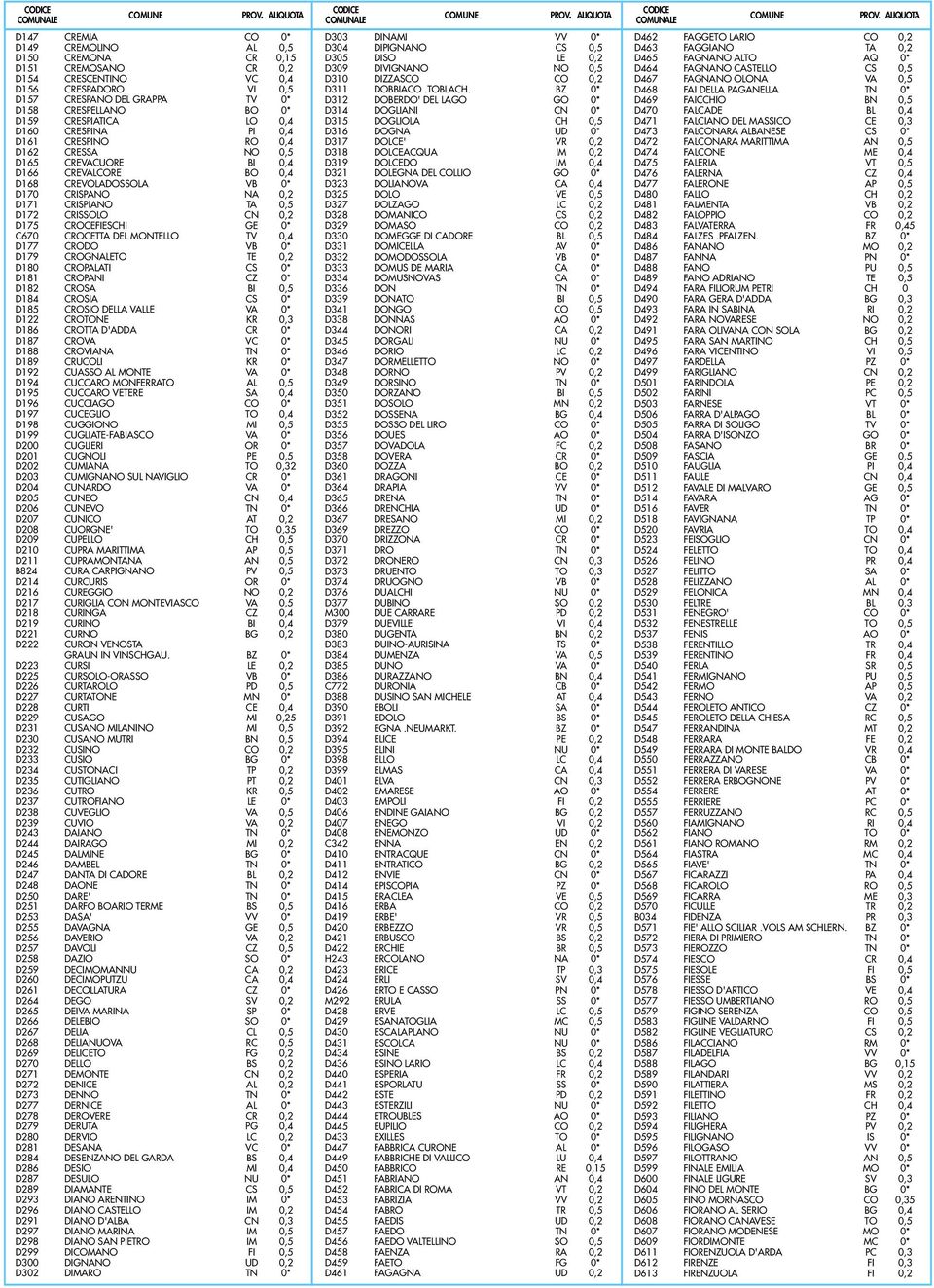 CRISSOLO CN 0,2 D175 CROCEFIESCHI GE 0* C670 CROCETTA DEL MONTELLO TV 0,4 D177 CRODO VB 0* D179 CROGNALETO TE 0,2 D180 CROPALATI CS 0* D181 CROPANI CZ 0* D182 CROSA BI 0,5 D184 CROSIA CS 0* D185