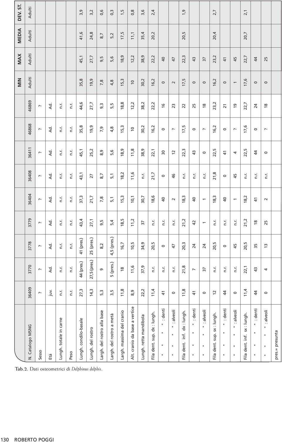 del rostro 14,3 27,5 (pres.) 25 (pres.) 27,1 21,7 27 25,2 19,9 27,7 19,9 27,7 24,8 3,2 Largh. del rostro alla base 5,3 9 8,2 9,5 7,8 8,7 8,9 7,9 9,3 7,8 9,5 8,7 0,6 Largh.