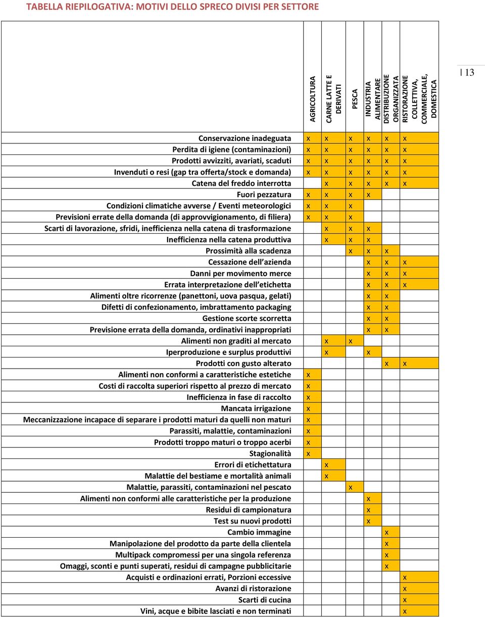 Condizioni climatiche avverse / Eventi meteorologici Previsioni errate della domanda (di approvvigionamento, di filiera) Scarti di lavorazione, sfridi, inefficienza nella catena di trasformazione