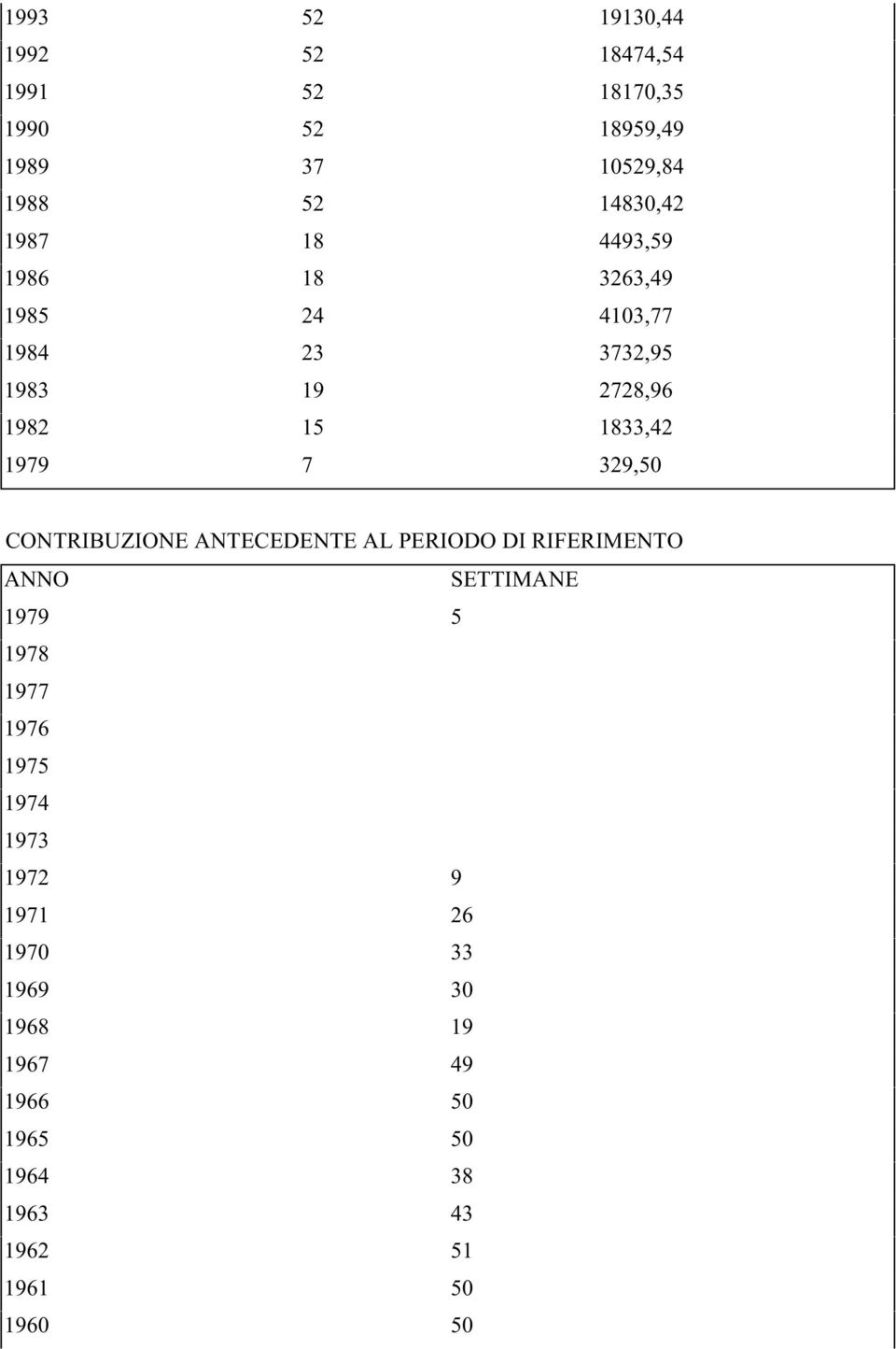 329,50 CONTRIBUZIONE ANTECEDENTE AL PERIODO DI RIFERIMENTO ANNO SETTIMANE 1979 5 1978 1977 1976 1975