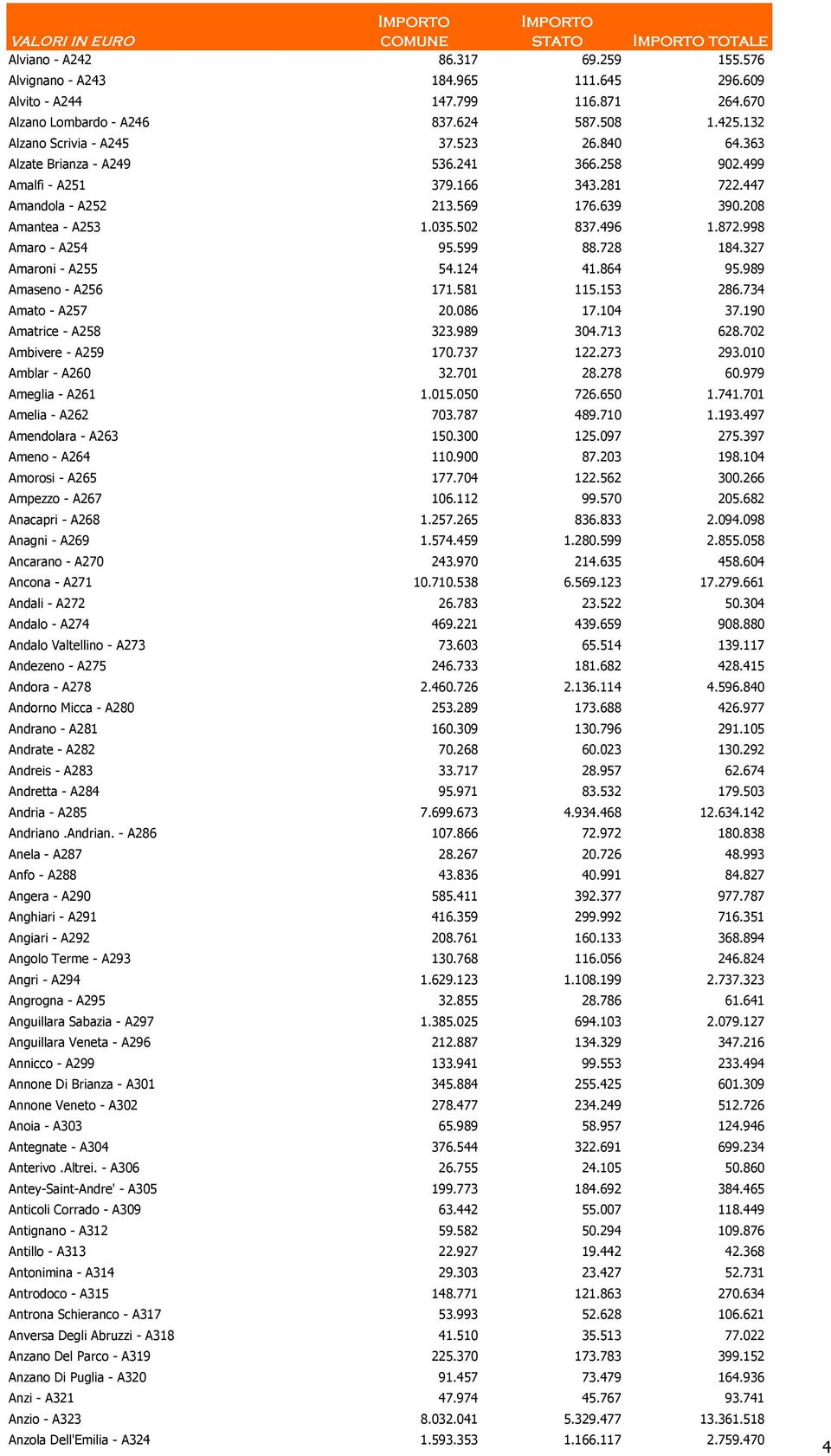 496 1.872.998 Amaro - A254 95.599 88.728 184.327 Amaroni - A255 54.124 41.864 95.989 Amaseno - A256 171.581 115.153 286.734 Amato - A257 20.086 17.104 37.190 Amatrice - A258 323.989 304.713 628.