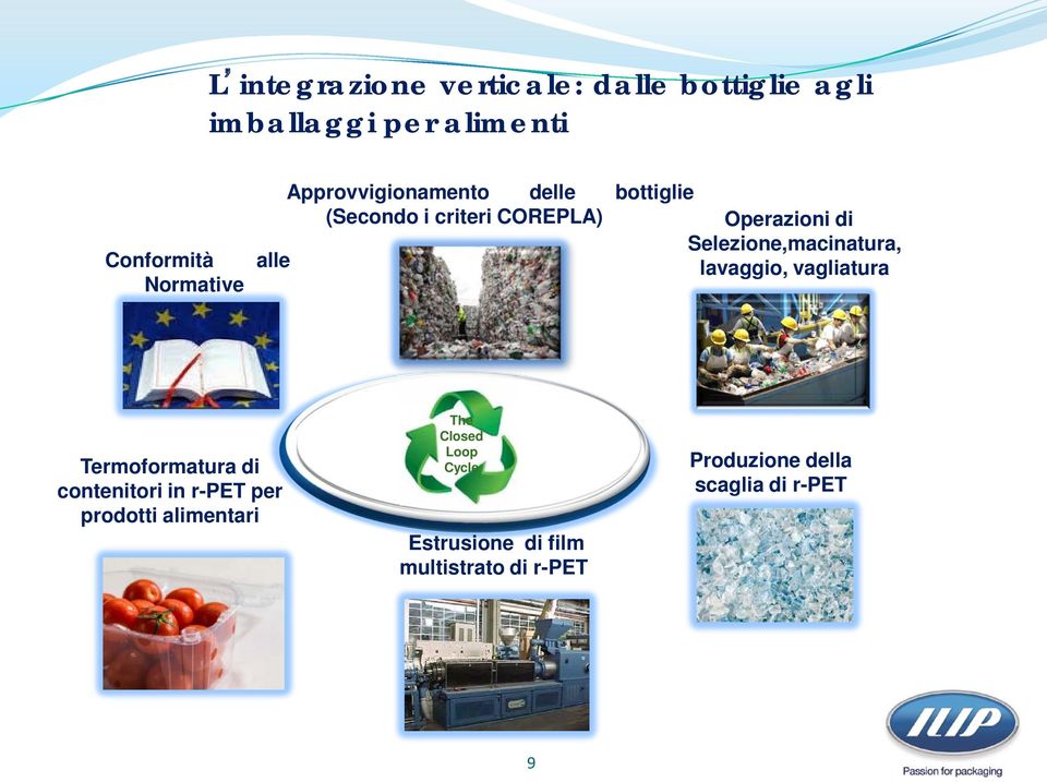 Selezione,macinatura, alle lavaggio, vagliatura Termoformatura di contenitori in r-pet per