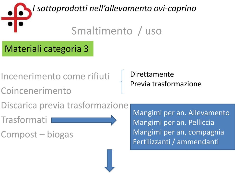 biogas Direttamente Previa trasformazione Mangimi per an.