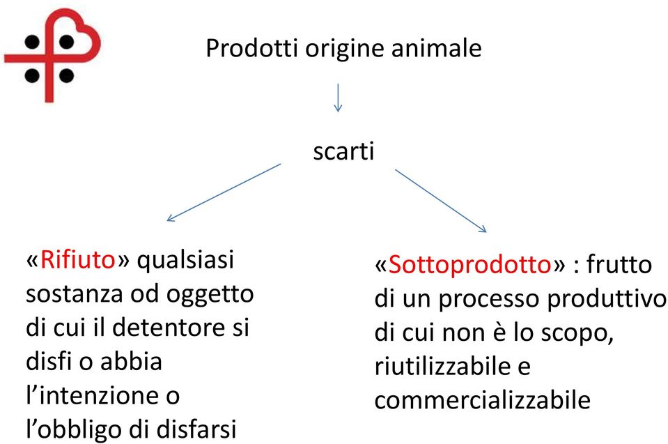 obbligo di disfarsi «Sottoprodotto» : frutto di un processo