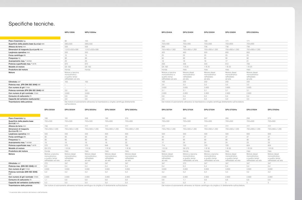 Dimensioni di trasporto (Lu x La x H) mm 1.012 x 500 x 586 1.012 x 500 x 586 Larghezza operativa mm 500 500 Forza centrifuga kn 15 15 Frequenza Hz 98 98 Avanzamento max.