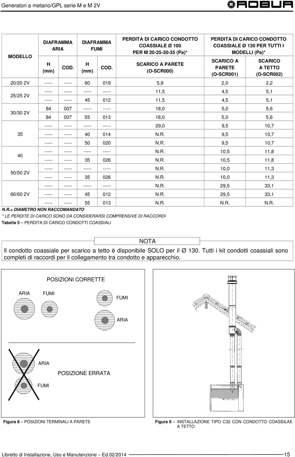 TETTO (O-SCR002) 20/20 2V ----- ----- 60 019 5,8 2,0 2,2 ----- ----- ----- ----- 11,5 4,5 5,1 25/25 2V ----- ----- 45 012 11,5 4,5 5,1 30/30 2V 35 40 50/50 2V 84 007 ----- ----- 18,0 5,0 5,6 84 007