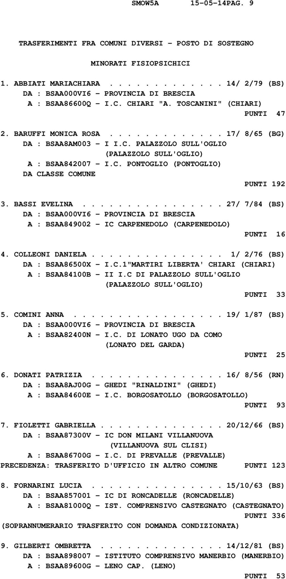 BASSI EVELINA................ 27/ 7/84 (BS) A : BSAA849002 - IC CARPENEDOLO (CARPENEDOLO) PUNTI 16 4. COLLEONI DANIELA............... 1/ 2/76 (BS) DA : BSAA86500X - I.C.1"MARTIRI LIBERTA' CHIARI (CHIARI) A : BSAA84100B - II I.