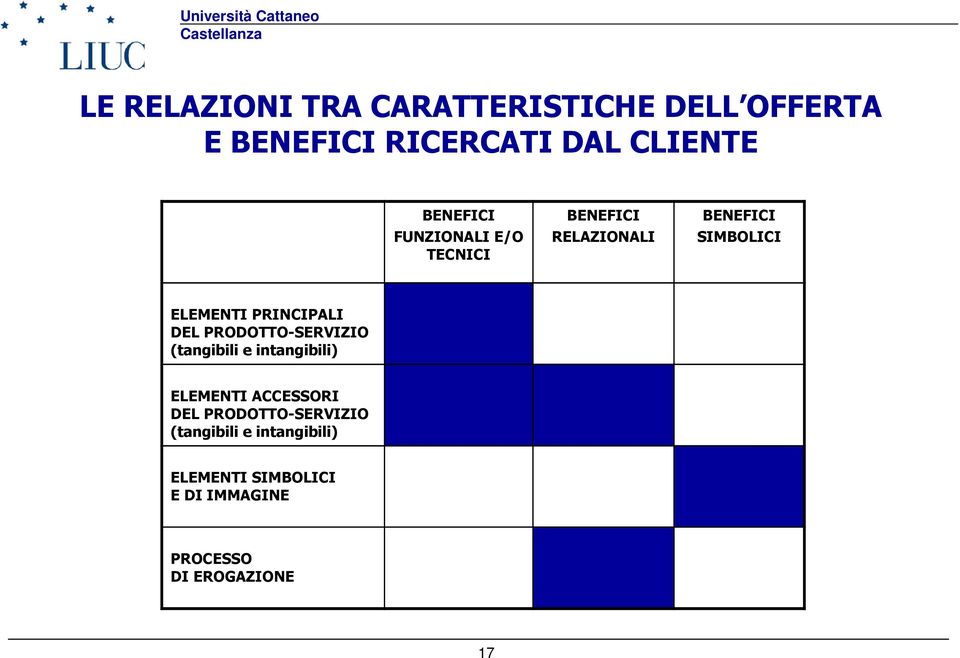 PRINCIPALI DEL PRODOTTO-SERVIZIO (tangibili e intangibili) ELEMENTI ACCESSORI DEL