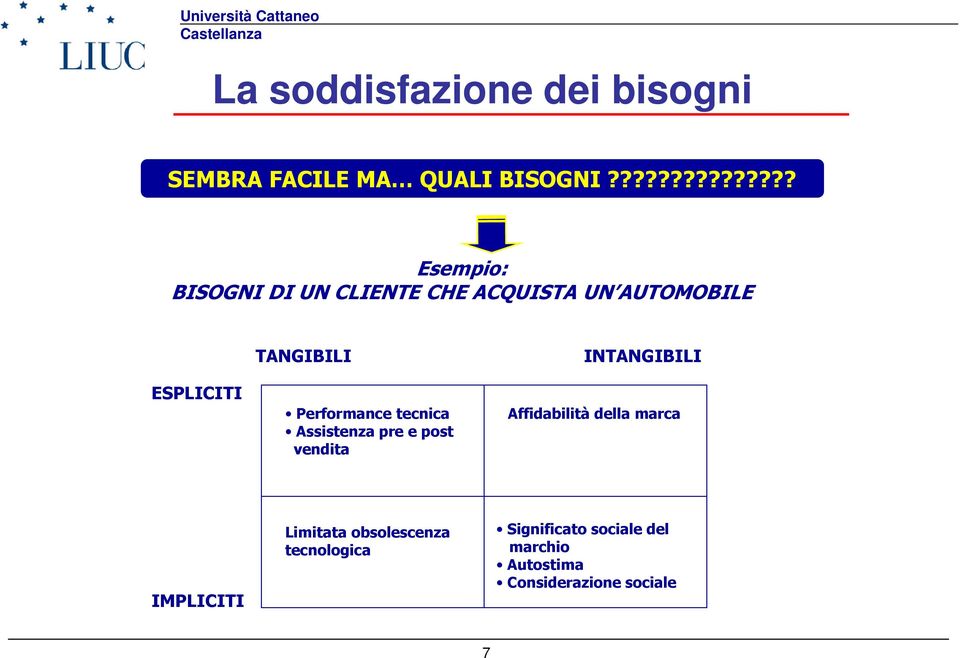 TANGIBILI Performance tecnica Assistenza pre e post vendita INTANGIBILI Affidabilità