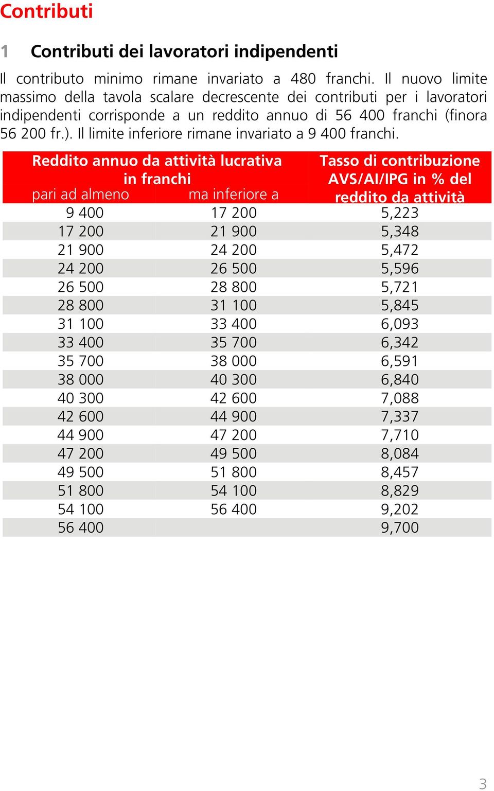 Il limite inferiore rimane invariato a 9 400 franchi.