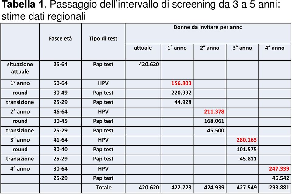 anno 3 anno 4 anno situazione attuale 25 64 Pap test 420.620 1 anno 50 64 HPV 156.803 round 30 49 Pap test 220.