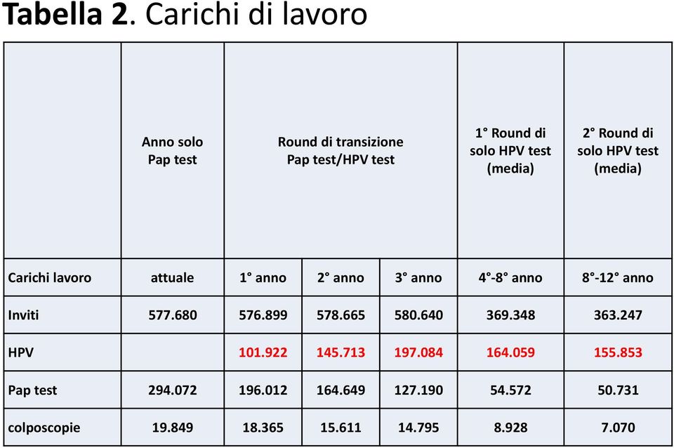 (media) 2 Round di solo HPV test (media) Carichi lavoro attuale 1 anno 2 anno 3 anno 4 8 anno 8 12 anno