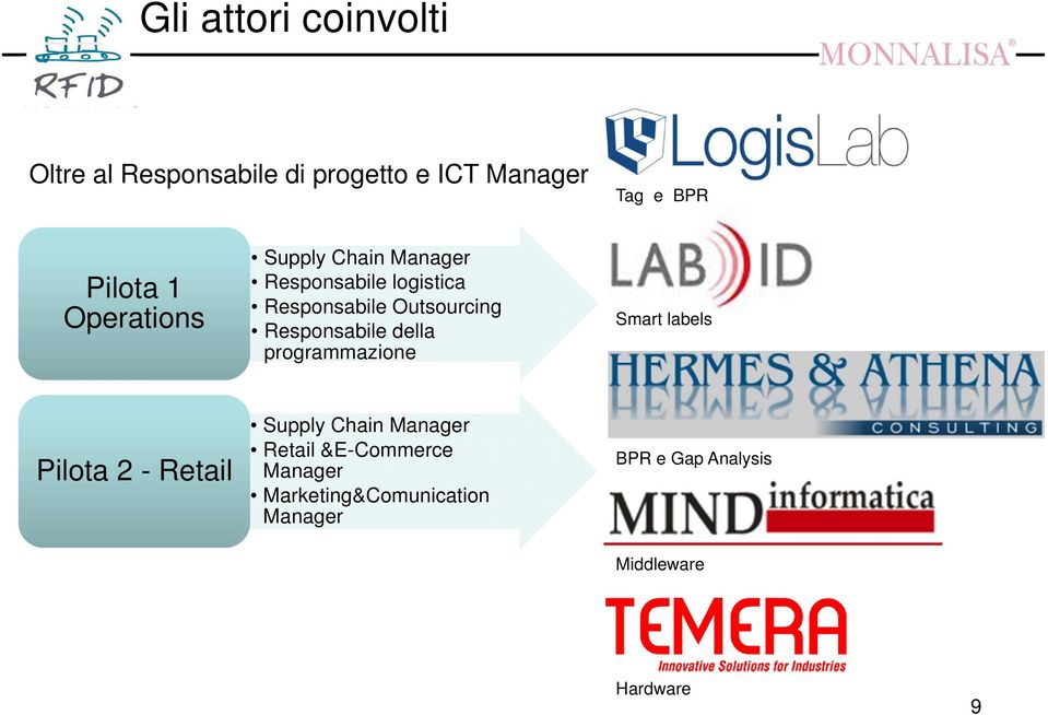 Responsabile della programmazione Smart labels Pilota 2 - Retail Supply Chain Manager