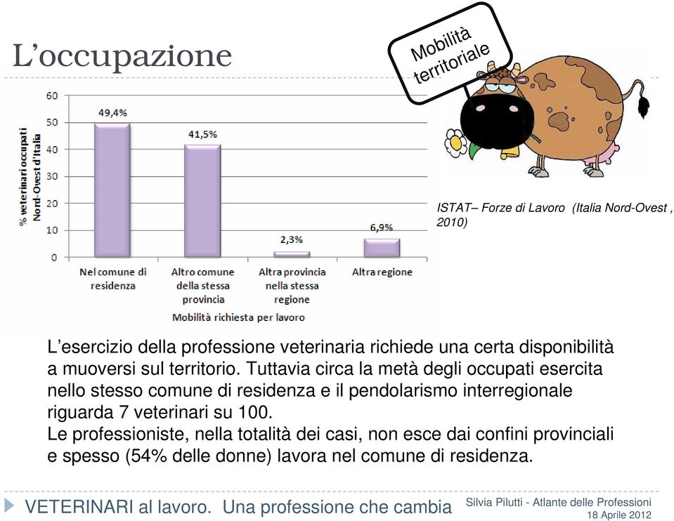 Tuttavia circa la metà degli occupati esercita nello stesso comune di residenza e il pendolarismo interregionale