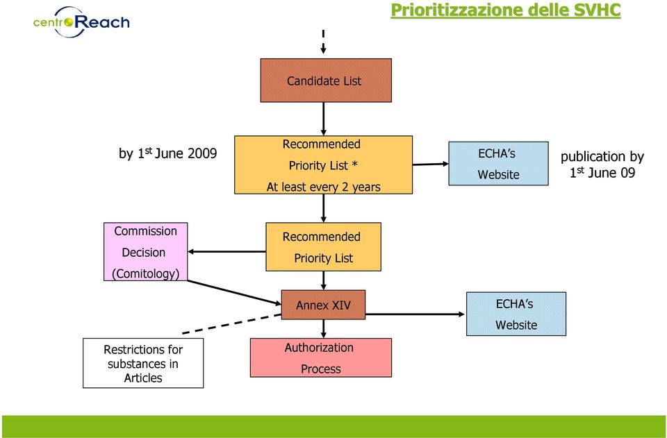 June 09 Commission Decision (Comitology) Recommended Priority List Annex