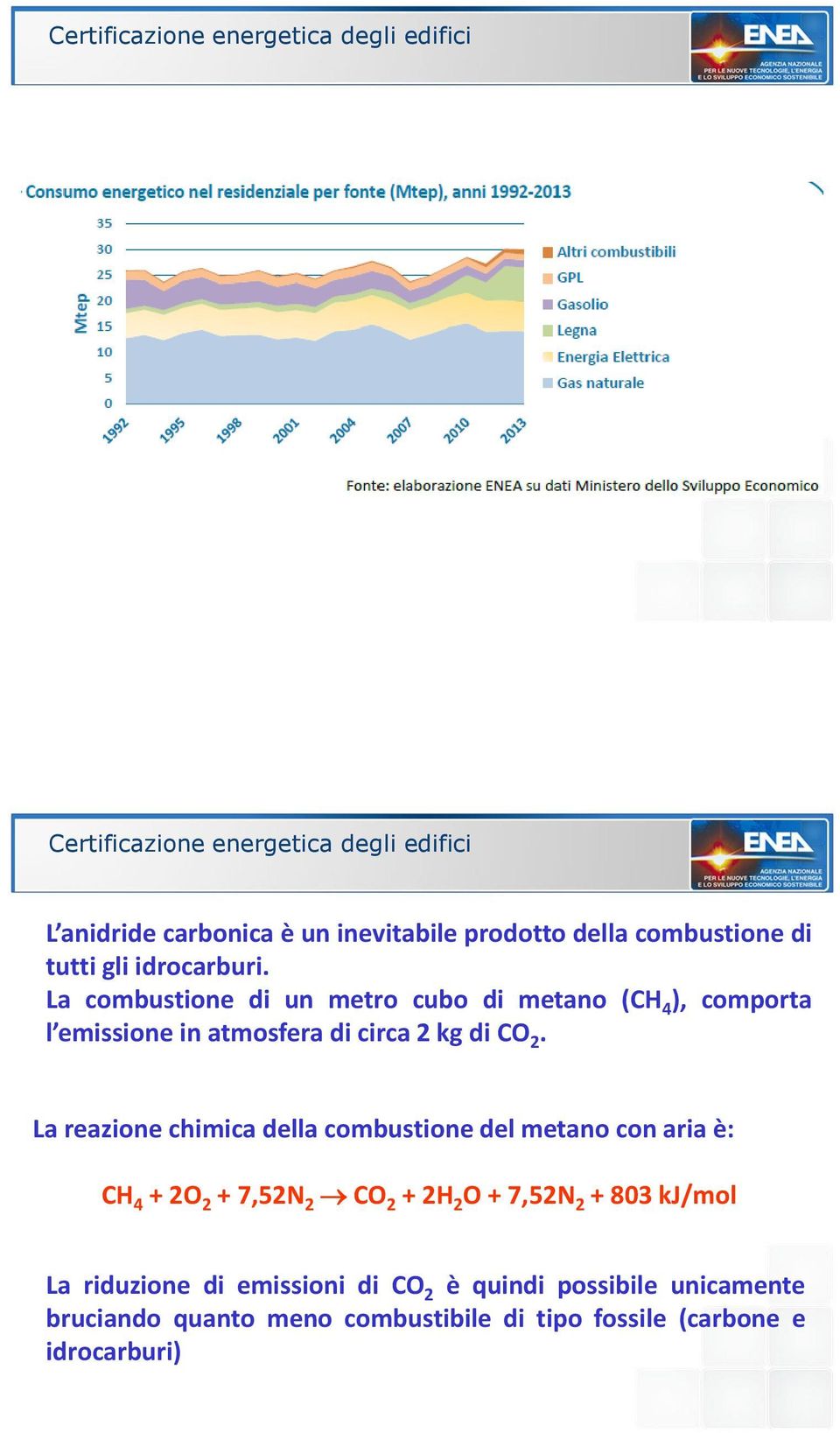 La combustione di un metro cubo di metano (CH 4 ), comporta l emissione in atmosfera di circa 2 kg di CO 2.