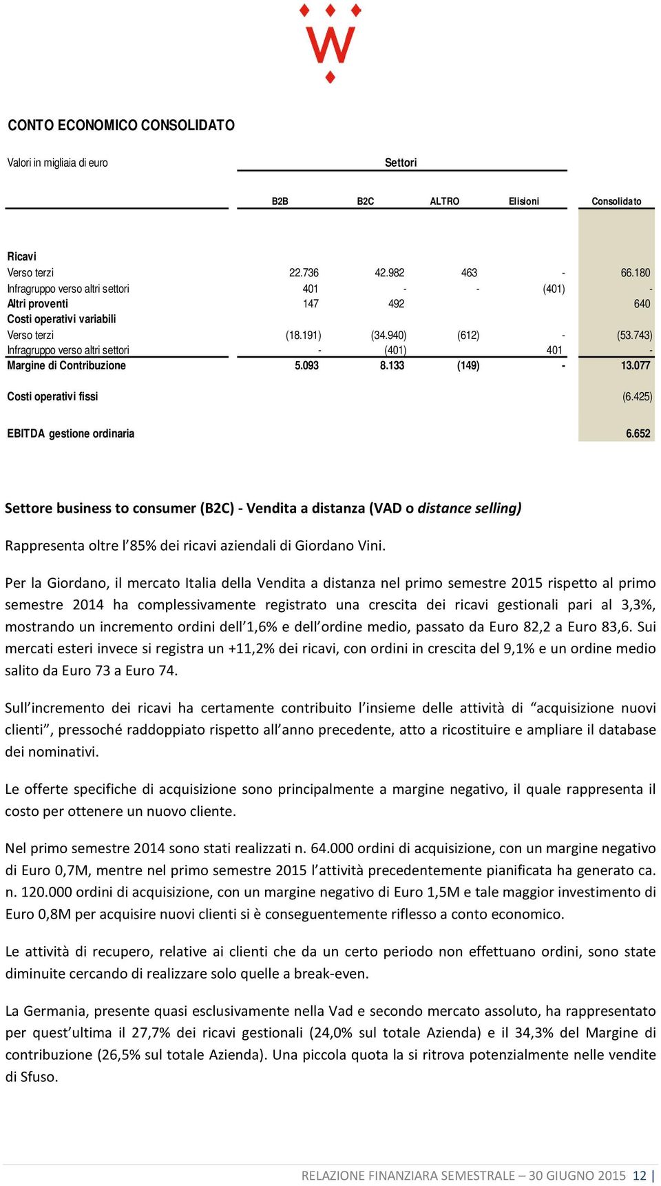 743) Infragruppo verso altri settori - (401) 401 - Margine di Contribuzione 5.093 8.133 (149) - 13.077 Costi operativi fissi (6.425) EBITDA gestione ordinaria 5.093 8.133 (149) - 6.