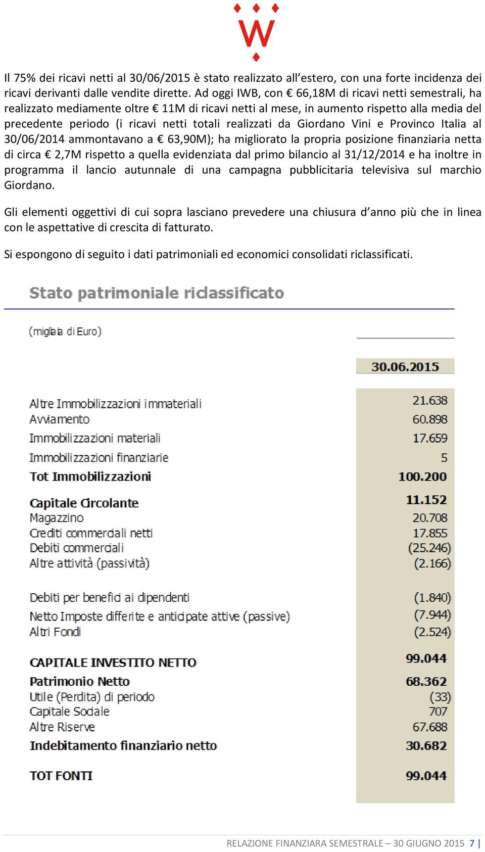 da Giordano Vini e Provinco Italia al 30/06/2014 ammontavano a 63,90M); ha migliorato la propria posizione finanziaria netta di circa 2,7M rispetto a quella evidenziata dal primo bilancio al