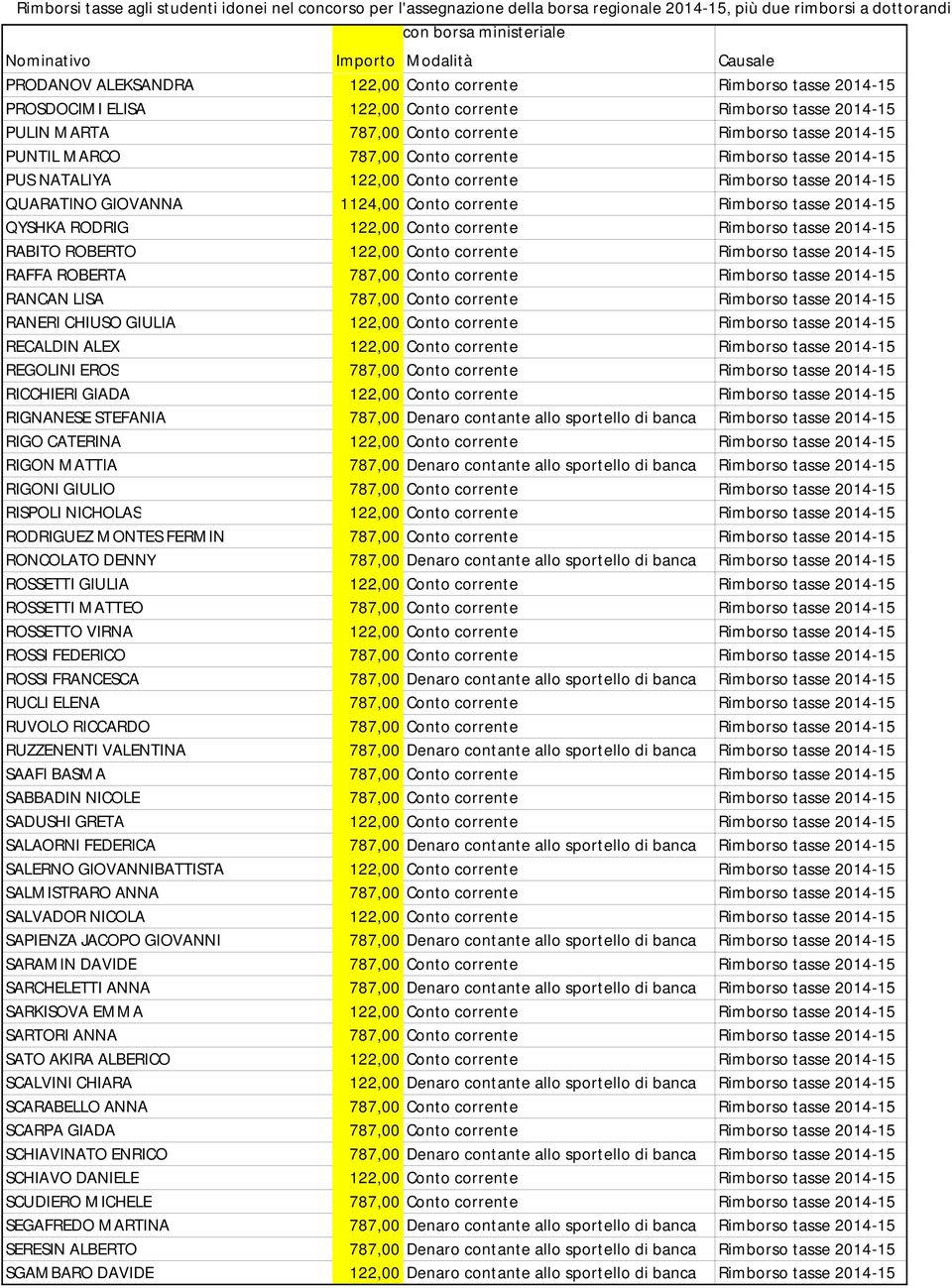 corrente Rimborso tasse 2014-15 RABITO ROBERTO 122,00 Conto corrente Rimborso tasse 2014-15 RAFFA ROBERTA 787,00 Conto corrente Rimborso tasse 2014-15 RANCAN LISA 787,00 Conto corrente Rimborso tasse