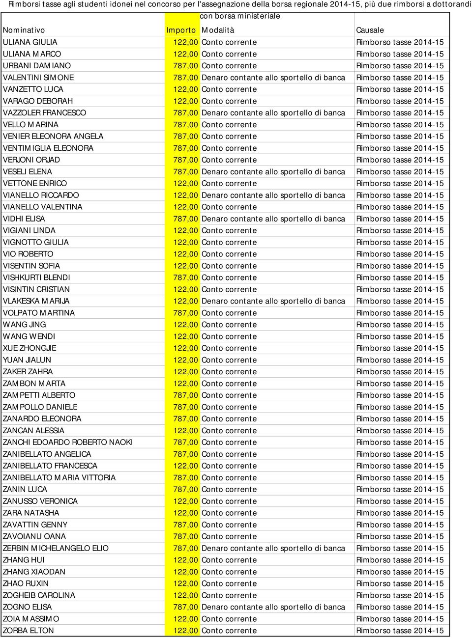 FRANCESCO 787,00 Denaro contante allo sportello di banca Rimborso tasse 2014-15 VELLO MARINA 787,00 Conto corrente Rimborso tasse 2014-15 VENIER ELEONORA ANGELA 787,00 Conto corrente Rimborso tasse