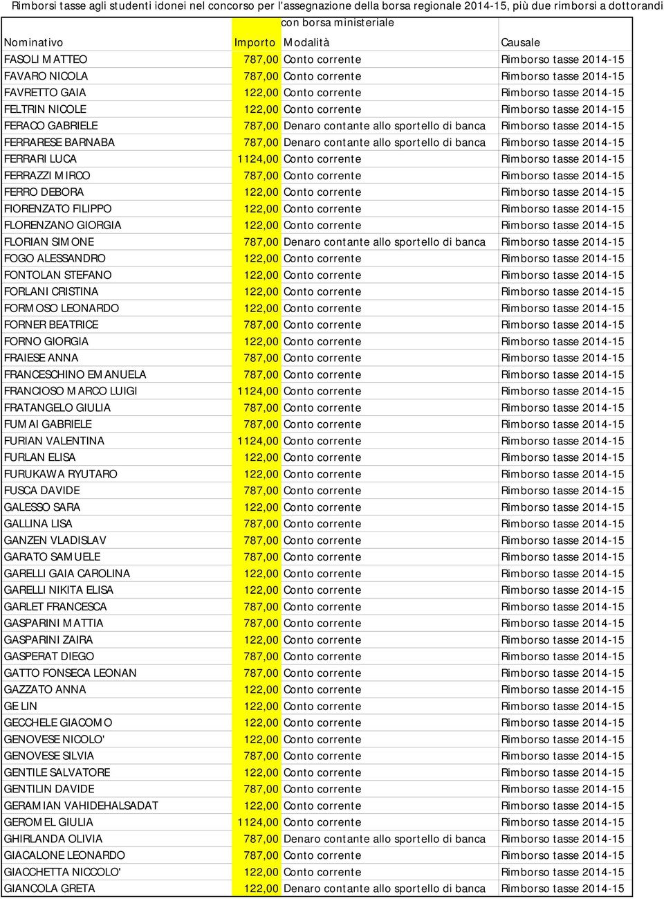 tasse 2014-15 FERRARI LUCA 1124,00 Conto corrente Rimborso tasse 2014-15 FERRAZZI MIRCO 787,00 Conto corrente Rimborso tasse 2014-15 FERRO DEBORA 122,00 Conto corrente Rimborso tasse 2014-15