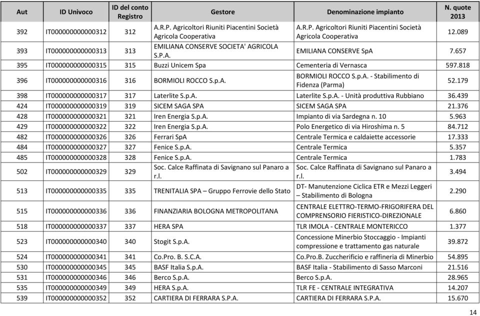 p.A. Laterlite S.p.A. - Unità produttiva Rubbiano 36.439 424 IT000000000000319 319 SICEM SAGA SPA SICEM SAGA SPA 21.376 428 IT000000000000321 321 Iren Energia S.p.A. Impianto di via Sardegna n. 10 5.