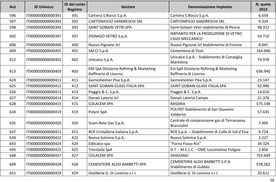 041 609 IT000000000000401 401 SACCI S.p.A. Cementeria di Testi 164.046 612 IT000000000000402 402 Unicalce S.p.A. 613 IT000000000000403 403 ENI SpA Divisione Refining & Marketing Raffineria di Livorno Unicalce S.