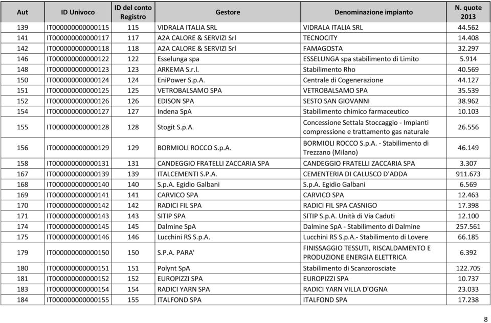 569 150 IT000000000000124 124 EniPower S.p.A. Centrale di Cogenerazione 44.127 151 IT000000000000125 125 VETROBALSAMO SPA VETROBALSAMO SPA 35.